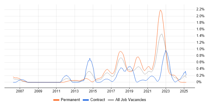 Job vacancy trend for Django in Glasgow Job vacancy trend for Django in Glasgow