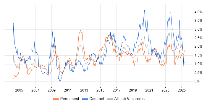 Job vacancy trend for DNS in Glasgow Job vacancy trend for DNS in Glasgow