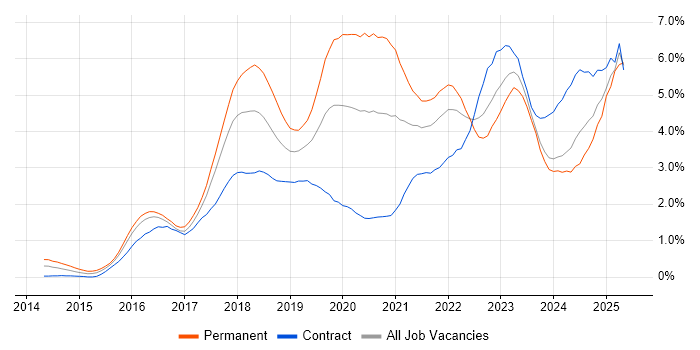 Job vacancy trend for Docker in Glasgow Job vacancy trend for Docker in Glasgow
