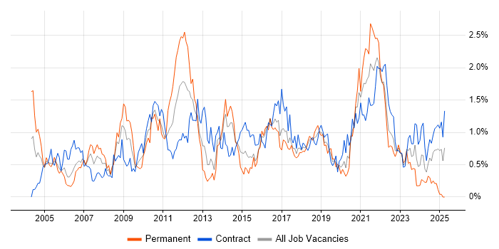 Job vacancy trend for Documentation Skills in Glasgow