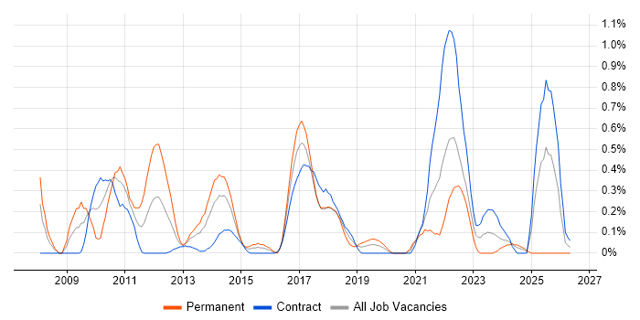 Domain-Driven Design job vacancy trend in Glasgow