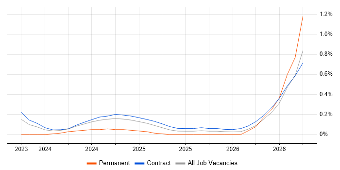 DORA job vacancy trend in Glasgow