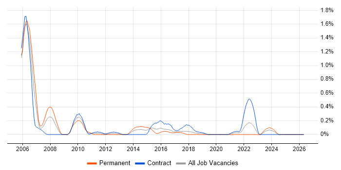 .NET Architect job vacancy trend in Glasgow