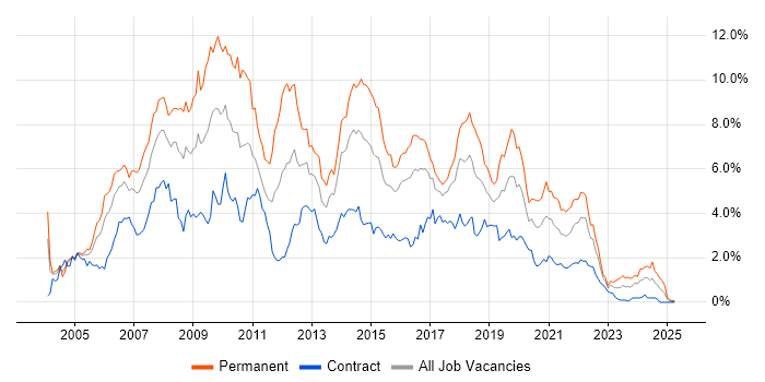 Job vacancy trend for .NET Developer in Glasgow