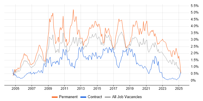 Job vacancy trend for .NET Framework in Glasgow