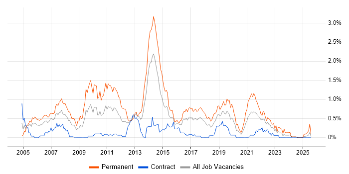 Job vacancy trend for .NET Software Developer in Glasgow