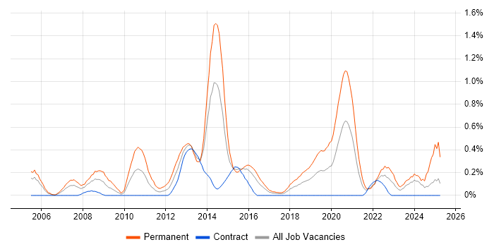 Job vacancy trend for .NET Software Engineer in Glasgow