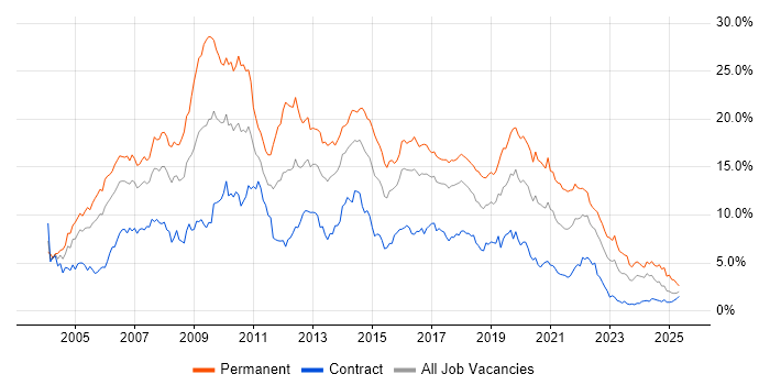 Job vacancy trend for .NET in Glasgow Job vacancy trend for .NET in Glasgow
