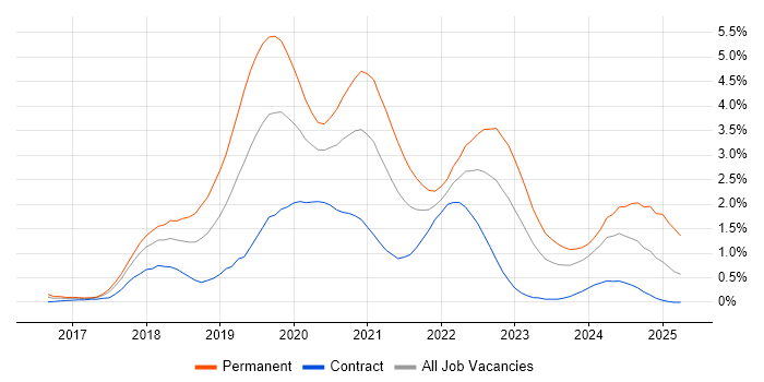 Job vacancy trend for .NET Core in Glasgow Job vacancy trend for .NET Core in Glasgow