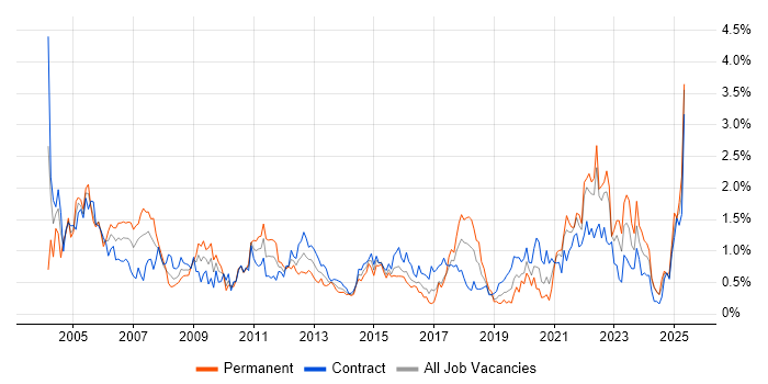 Job vacancy trend for Driving Licence in Glasgow Job vacancy trend for Driving Licence in Glasgow