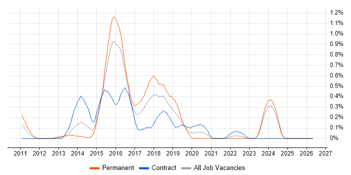 Drools job vacancy trend in Glasgow