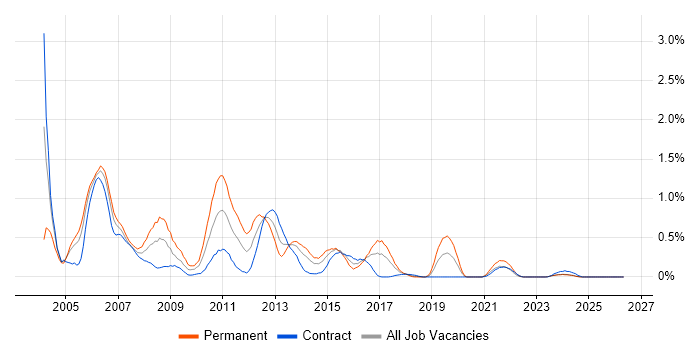 DTS job vacancy trend in Glasgow