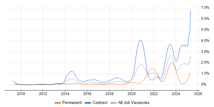 Job vacancy trend for DV Cleared in Glasgow