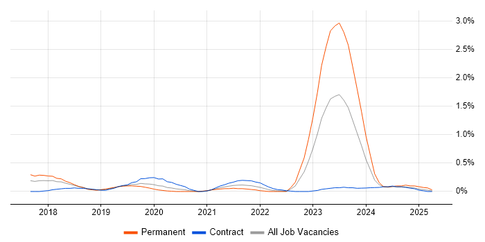 Job vacancy trend for Dynamics 365 Architect in Glasgow Job vacancy trend for Dynamics 365 Architect in Glasgow
