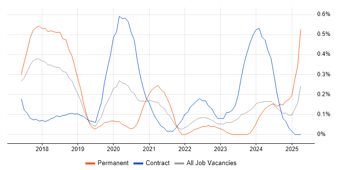 Job vacancy trend for Dynamics 365 Consultant in Glasgow