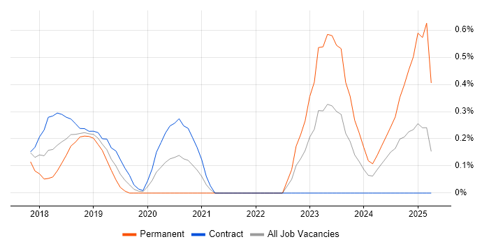 Job vacancy trend for Dynamics 365 CRM Developer in Glasgow