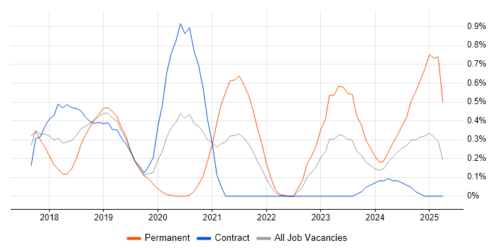 Job vacancy trend for Dynamics 365 Developer in Glasgow Job vacancy trend for Dynamics 365 Developer in Glasgow