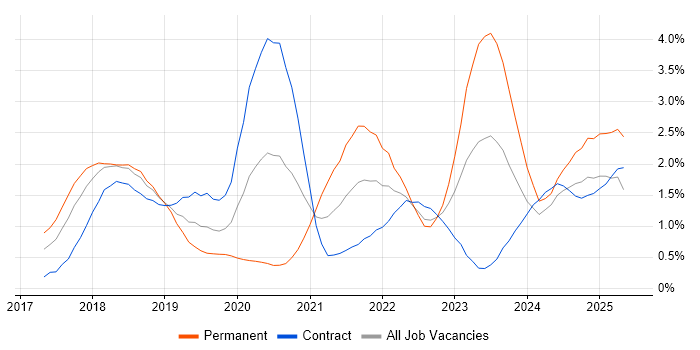Job vacancy trend for Dynamics 365 in Glasgow Job vacancy trend for Dynamics 365 in Glasgow