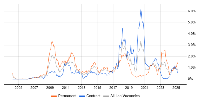 Job vacancy trend for Dynamics CRM in Glasgow Job vacancy trend for Dynamics CRM in Glasgow