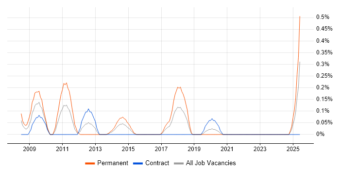Job vacancy trend for Dynamics NAV Developer in Glasgow