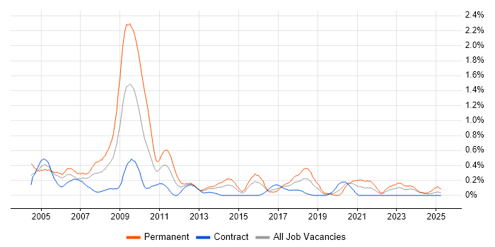 Job vacancy trend for Dynamics NAV in Glasgow