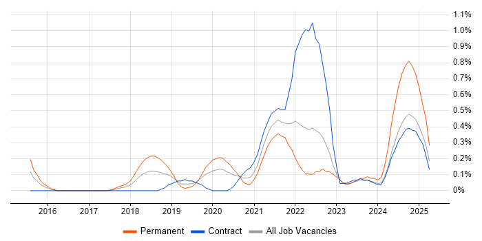 Job vacancy trend for DynamoDB in Glasgow Job vacancy trend for DynamoDB in Glasgow