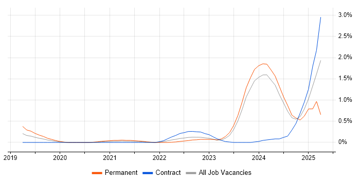 Job vacancy trend for Dynatrace in Glasgow Job vacancy trend for Dynatrace in Glasgow