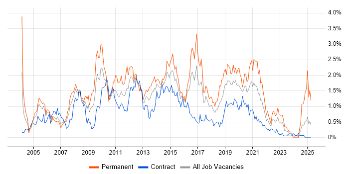 Job vacancy trend for E-Commerce in Glasgow