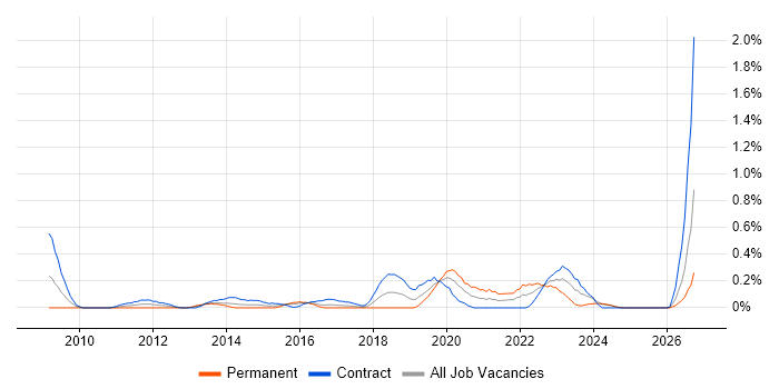 e-Health job vacancy trend in Glasgow