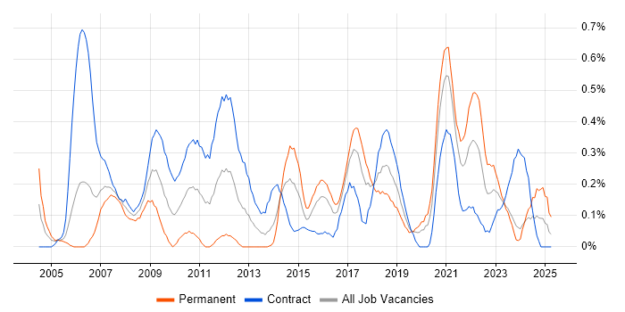 Job vacancy trend for e-Learning in Glasgow