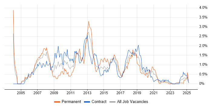 Job vacancy trend for Eclipse in Glasgow