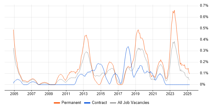Job vacancy trend for Economics in Glasgow Job vacancy trend for Economics in Glasgow