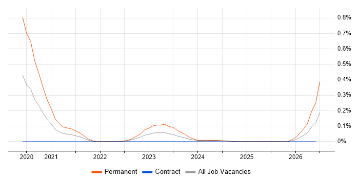Edge Computing job vacancy trend in Glasgow