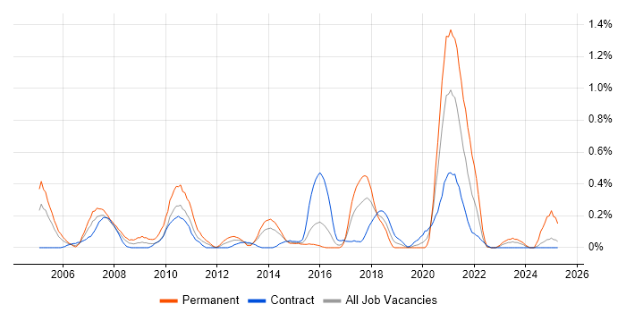 Job vacancy trend for EDI in Glasgow