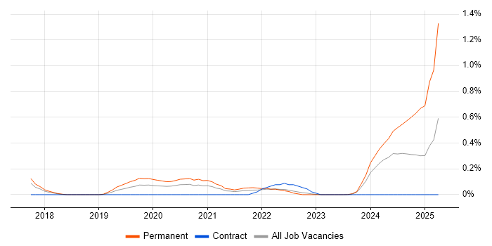 Job vacancy trend for Educational Technology in Glasgow Job vacancy trend for Educational Technology in Glasgow