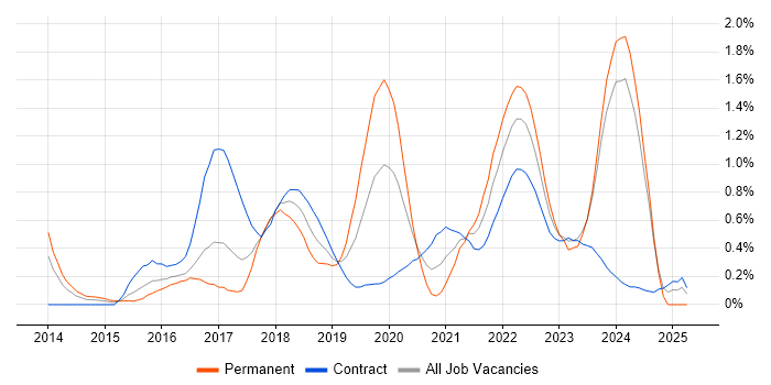 Job vacancy trend for Elasticsearch in Glasgow Job vacancy trend for Elasticsearch in Glasgow