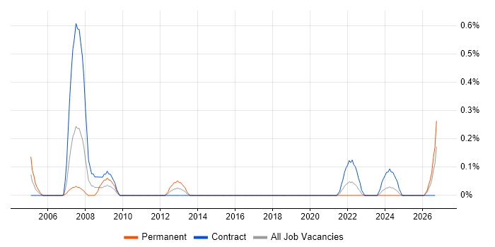 Electrical Design Engineer job vacancy trend in Glasgow