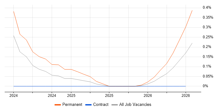 Electronics Hardware Engineer job vacancy trend in Glasgow