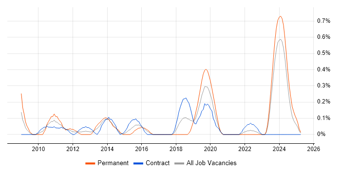 Job vacancy trend for Electronic Patient Records in Glasgow Job vacancy trend for Electronic Patient Records in Glasgow