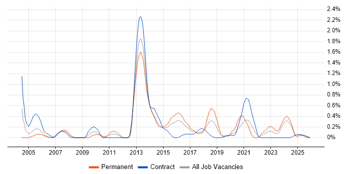 Electronic Trading job vacancy trend in Glasgow