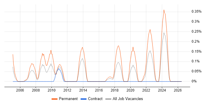Electronics Design Engineer job vacancy trend in Glasgow