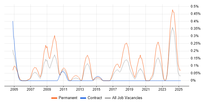 Job vacancy trend for Electronics Engineer in Glasgow