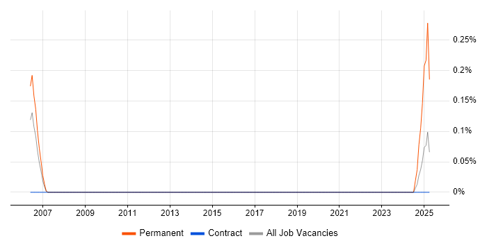 Job vacancy trend for Electronics Technician in Glasgow Job vacancy trend for Electronics Technician in Glasgow