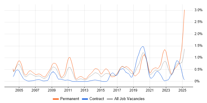Job vacancy trend for Electronics in Glasgow Job vacancy trend for Electronics in Glasgow