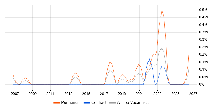 Elite 3E job vacancy trend in Glasgow