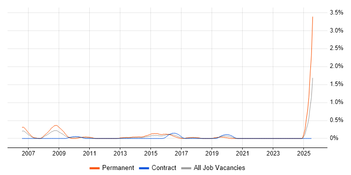 Job vacancy trend for Email Marketing in Glasgow