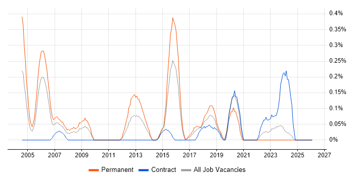 Embedded C++ job vacancy trend in Glasgow