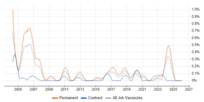Embedded C job vacancy trend in Glasgow