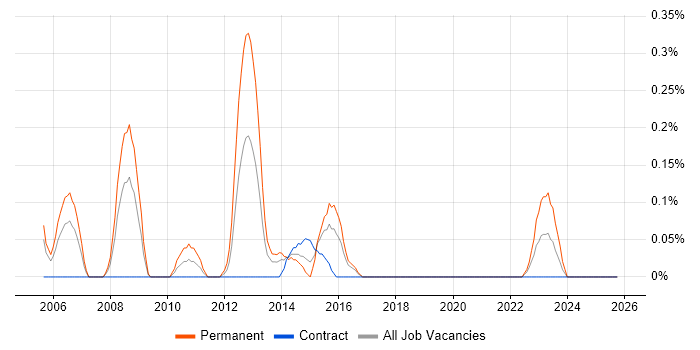 Embedded Software Development job vacancy trend in Glasgow