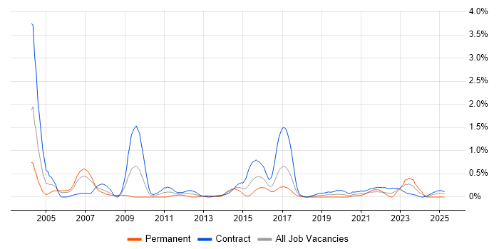 Job vacancy trend for EMC NetWorker in Glasgow Job vacancy trend for EMC NetWorker in Glasgow